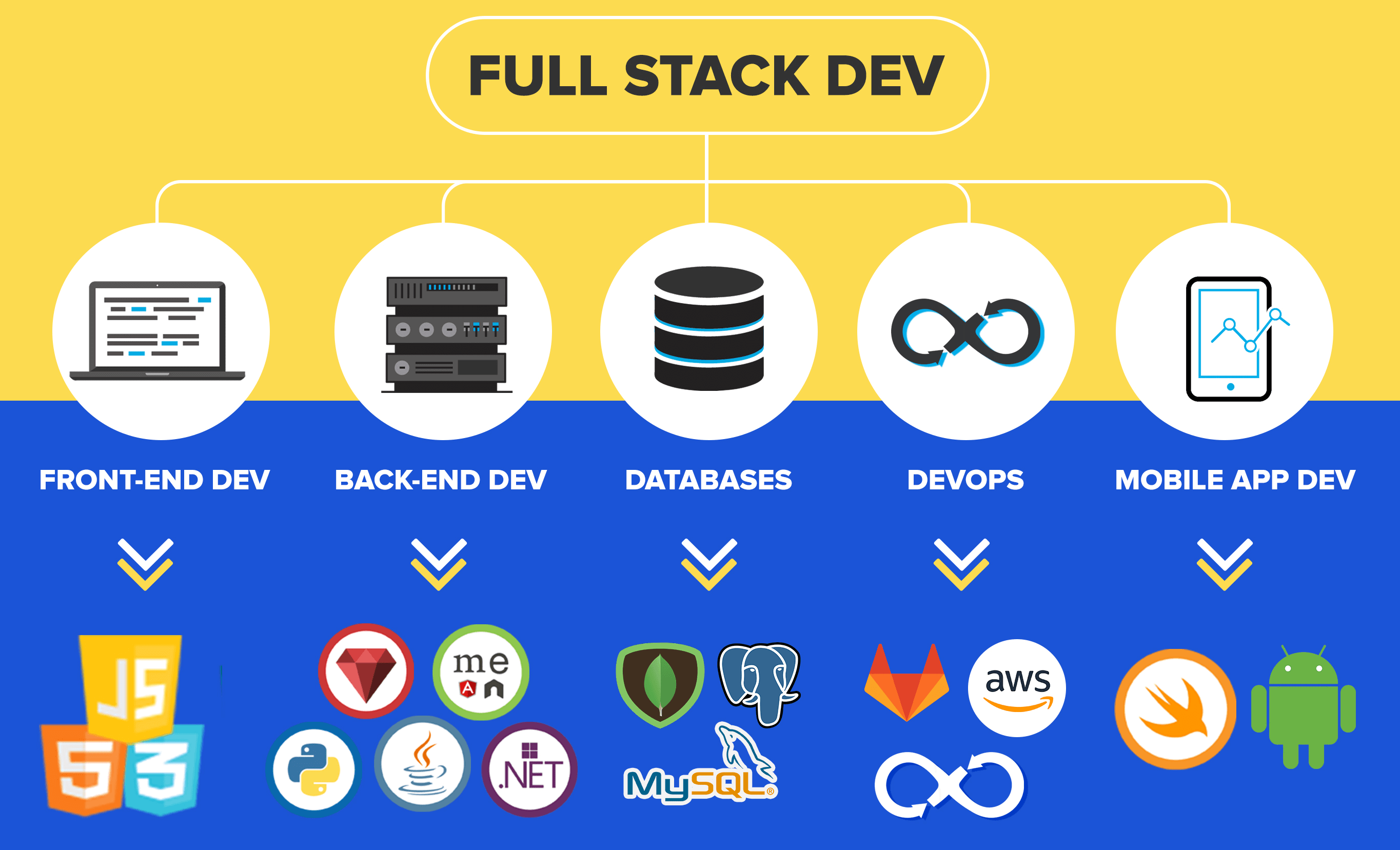 Full-Stack Development Packages
